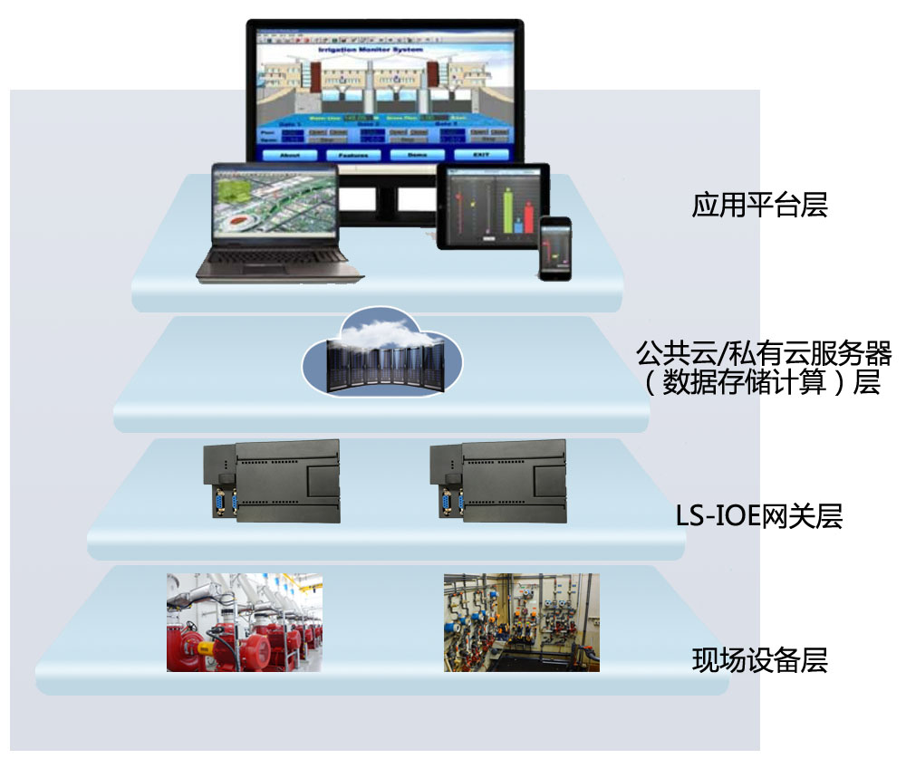 LS-IOE萬物互聯智能監控管理系統