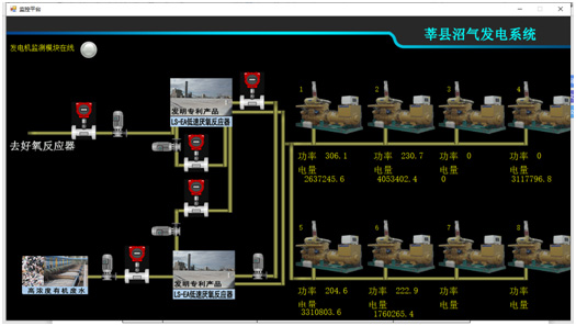 莘縣沼氣發電站物聯網系統